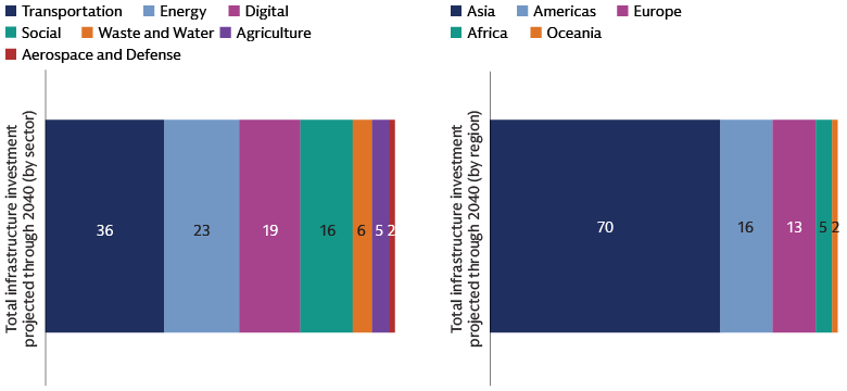 Total infrastructure investment projected by 2040 ($tn)