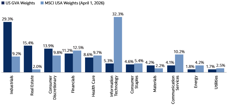 US gross value added and MSCI USA index sector weights (%)