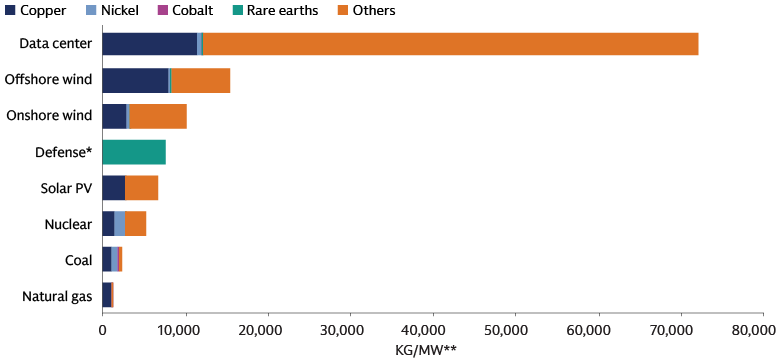 Minerals required across key technologies