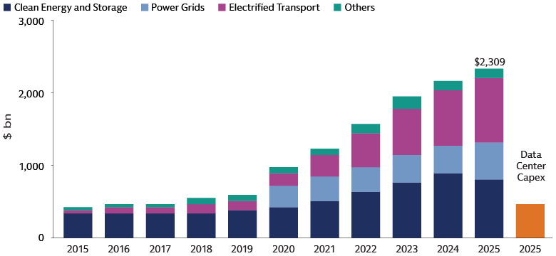 Energy transition investments reach $2.3tn in 2025