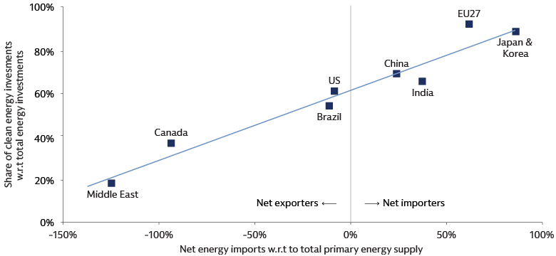 Energy security concerns fuel transition investments
