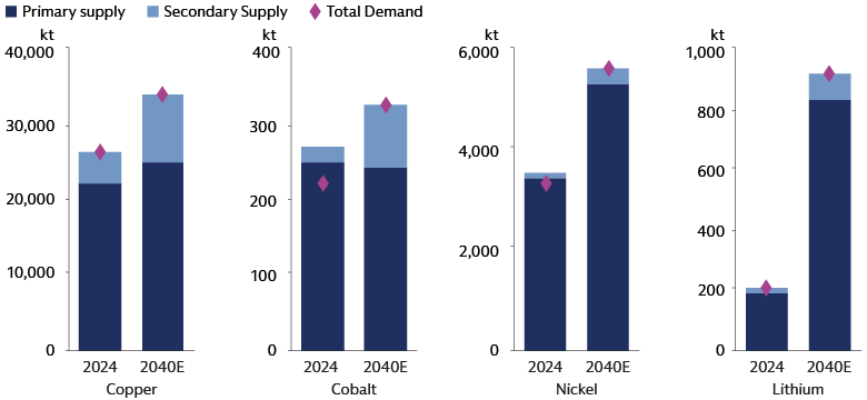 Energy transition critical minerals: Secondary supply is forecasted to be key to meeting demand in 2040