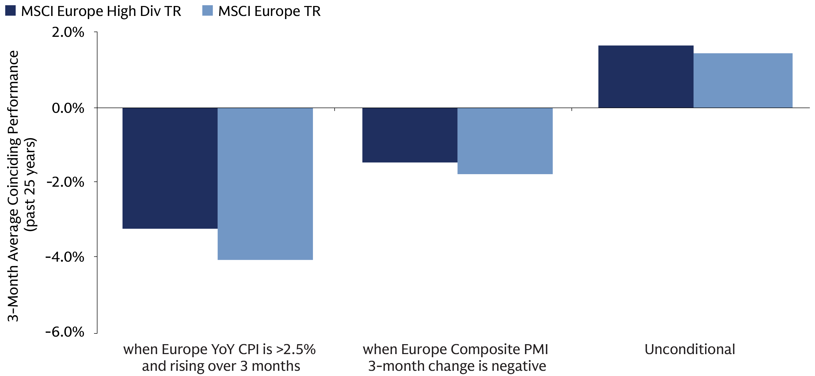 Bar chart comparing category returns with two series increasing to higher positive levels while a third declines into negative, falling sharply in the final period.