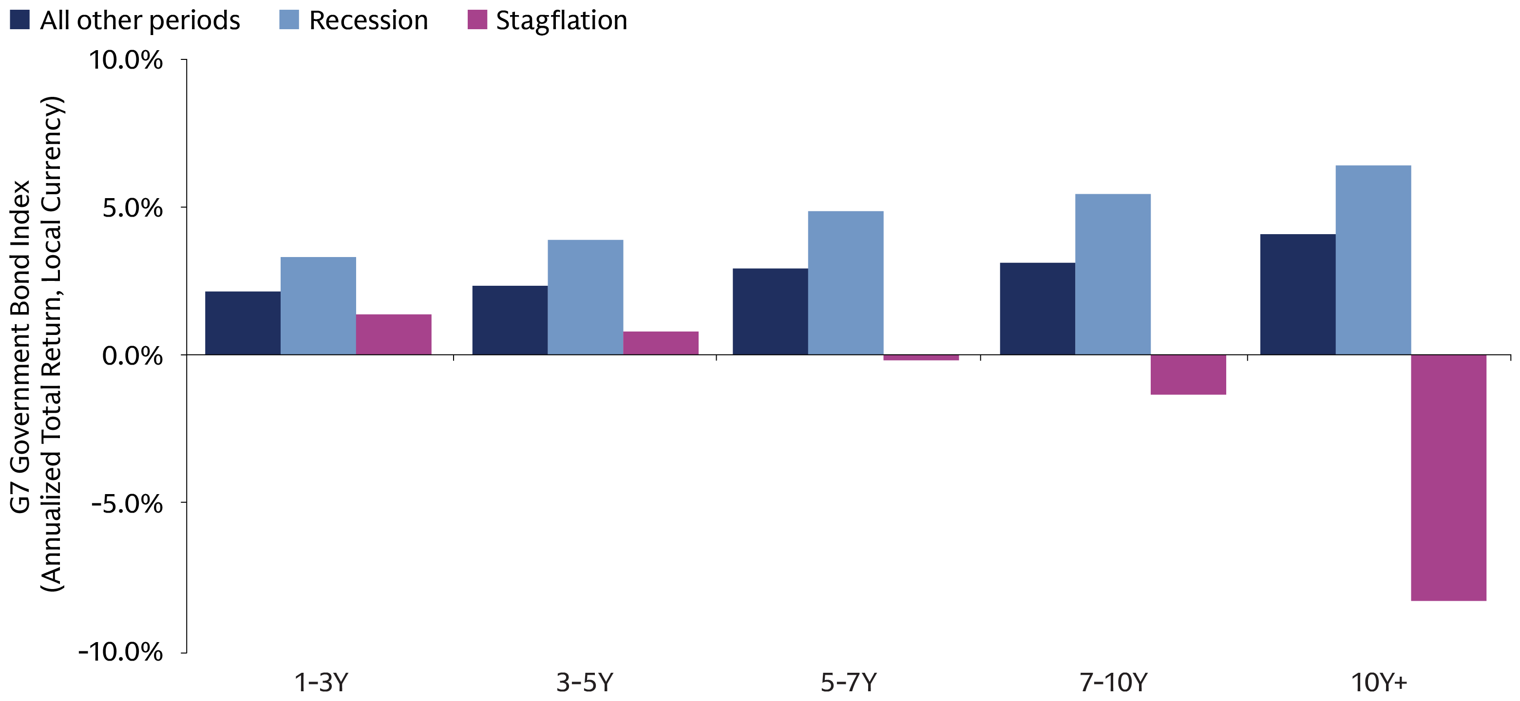 Bar chart comparing category returns with one series increasing steadily, another decreasing into negative territory, and a third remaining lower over recent periods.