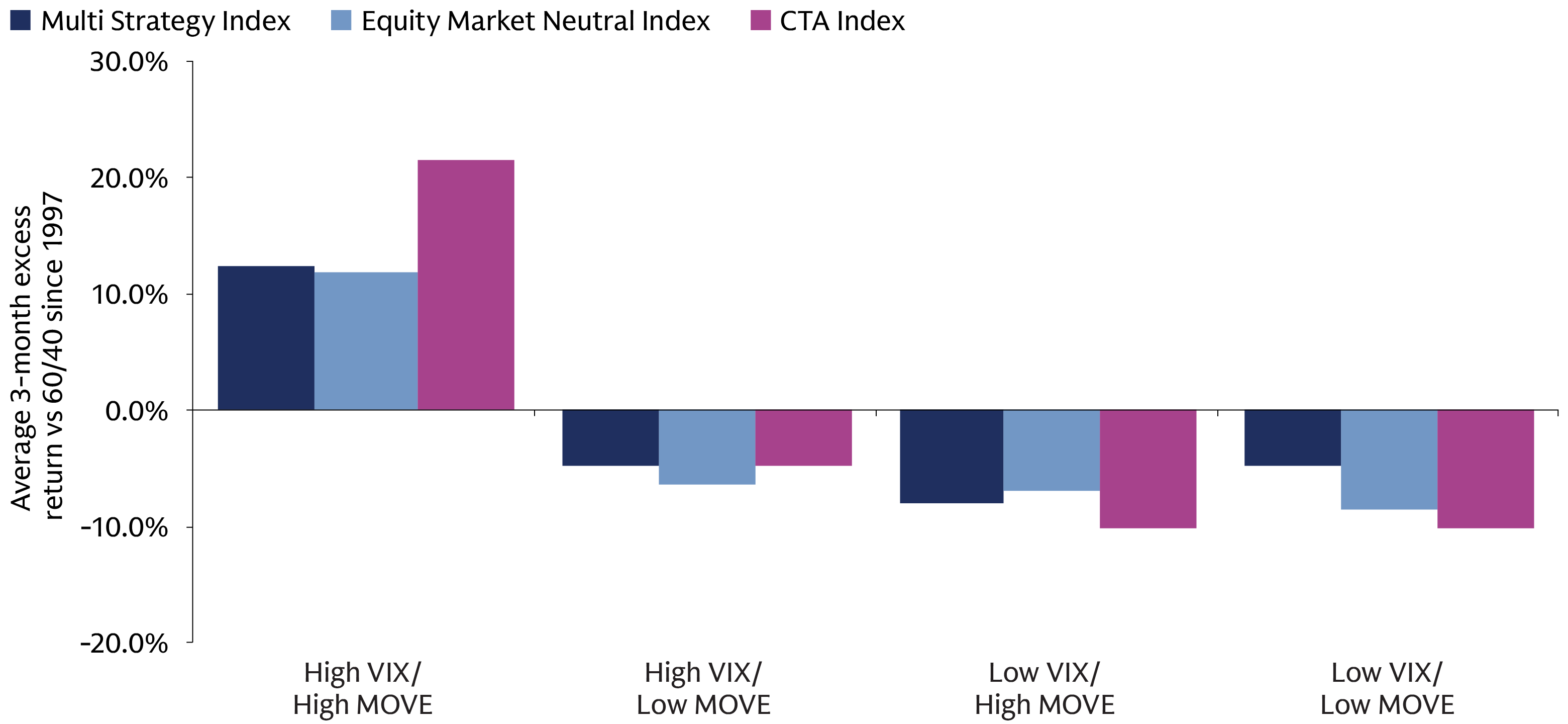 Bar chart comparing category returns with one segment higher positive while others are lower or decreasing into negative across periods.