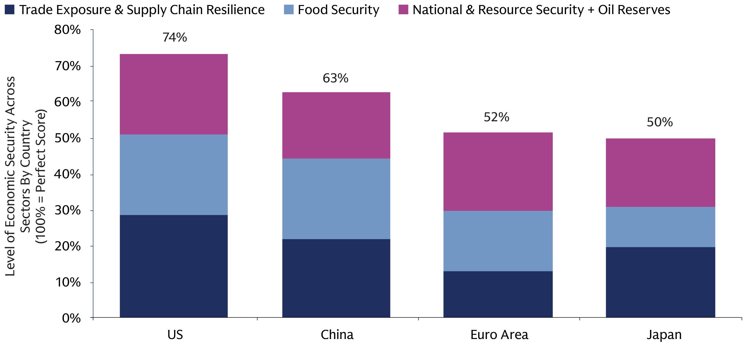 Stacked bar chart comparing category allocations with total levels decreasing across periods, driven by lower base segments while top segments remain relatively stable.
