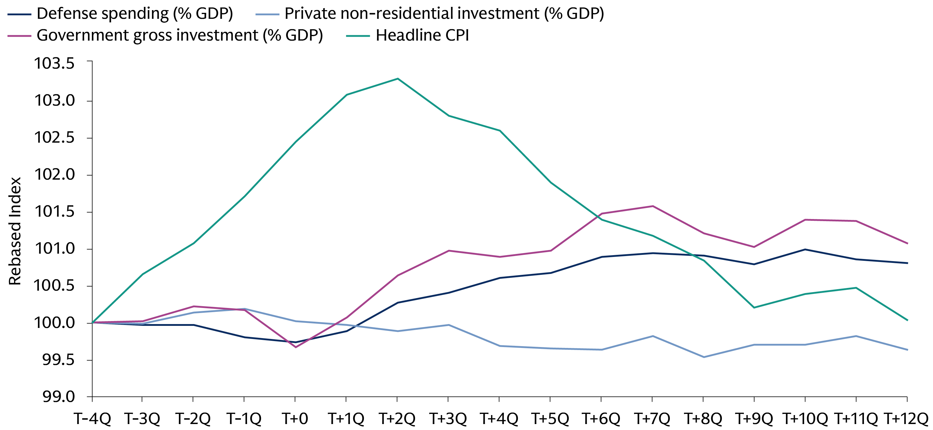 Line chart showing asset returns trends with one series peaking then decreasing, while another increases above peers and others remain lower over the period.