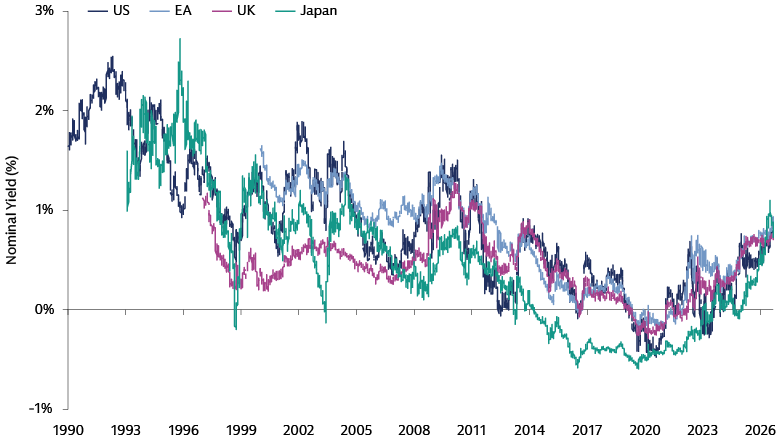 Line chart illustrating G4 term premia repricing higher across government bond markets, with long-end yield compensation increasing by October 2026.