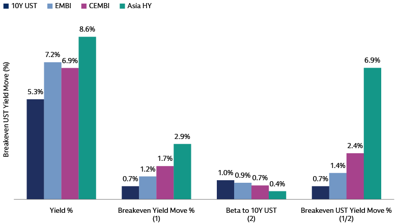 Bar chart comparing EM debt breakeven UST yield moves, with Asia HY highest at 6.9%, versus 2.4% for CEMBI, 1.4% for EMBI and 0.7% for 10Y UST