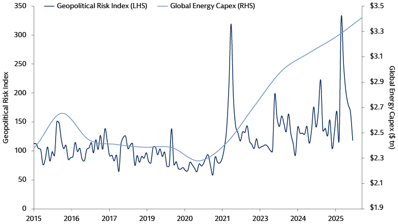 Line chart illustrating geopolitical risk and global energy capex increasing, with capex rising from $2.0tn to $3.4tn as risk spikes between 2015 and 2025.