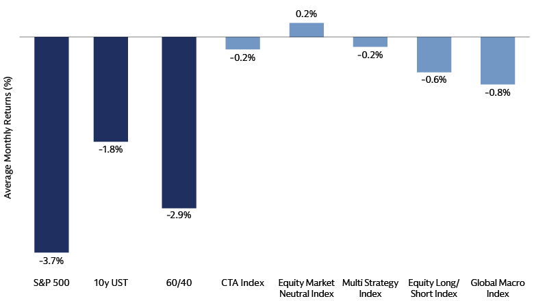 Bar chart comparing average monthly returns, with hedge fund strategies ranging from 0.2% to -0.8% versus -2.9% for a 60/40 portfolio and -3.7% for the S&P 500.