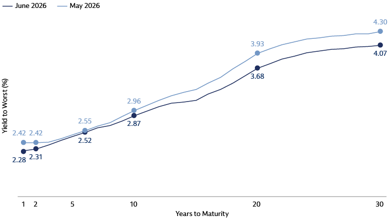 Line chart showing municipal bond yields to worst across maturities from 1 to 30 years, comparing June 2026 versus May 2026.