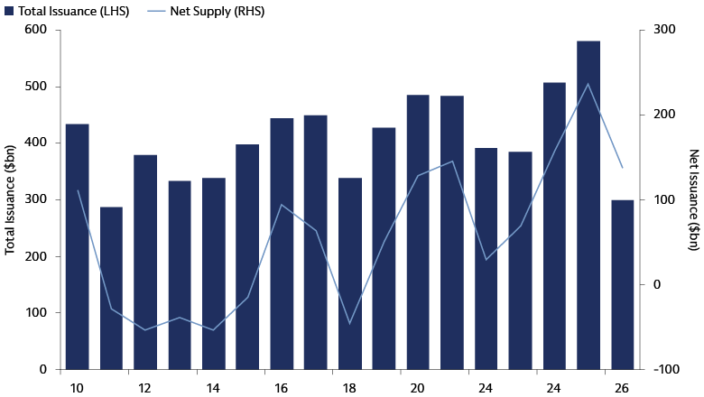 Bar chart showing annual total municipal bond issuance and net supply from 2010 through June 30, 2026.