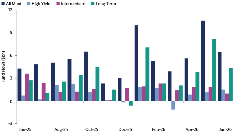 Bar chart showing weekly municipal fund flows spanning all muni, high yield, intermediate, and long-term categories, from June 2025 through June 30, 2026.