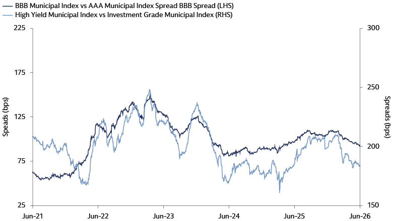 Line chart showing BBB versus AAA municipal index credit spreads and high yield versus investment grade municipal index spreads from June 2021 to June 30, 2026.
