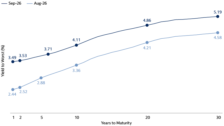 Line chart showing municipal bond yields to worst across maturities from 1 to 30 years, comparing September 2026 versus August 2026. 