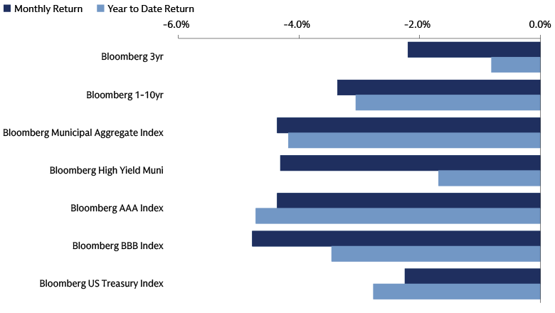 Bar chart showing monthly and year-to-date total returns for key municipal bond indices as of September 30, 2026.