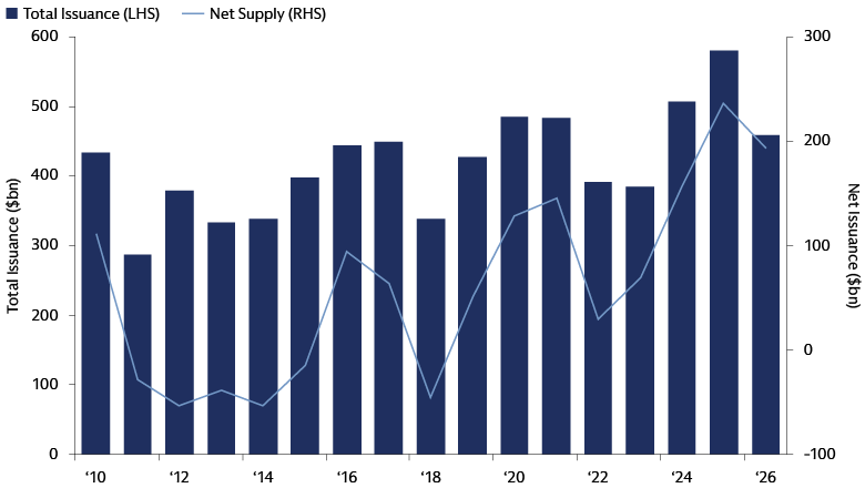 Bar chart showing annual total municipal bond issuance and net supply from 2010 through September 30, 2026.