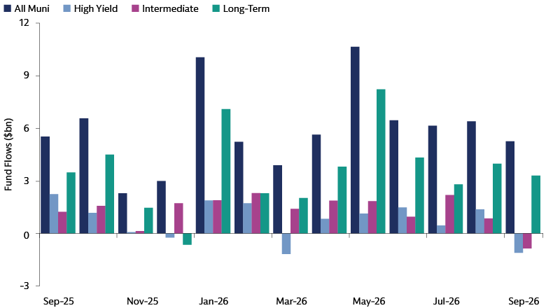 Bar chart showing weekly municipal fund flows spanning all muni, high yield, intermediate, and long-term categories, from September 2025 through September 30, 2026.