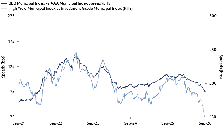 Line chart showing BBB versus AAA municipal index credit spreads and high yield versus investment grade municipal index spreads from September 2021 to September 30, 2026.