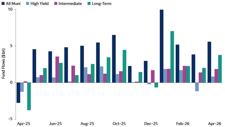 Bar chart showing monthly municipal fund flows spanning all muni, high yield, intermediate, and long-term categories, from April 2025 through April 30, 2026. 