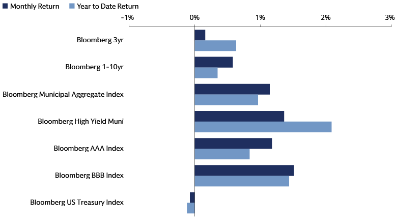 Bar chart showing monthly and year-to-date total returns for key municipal bond indices as of April 30, 2026.