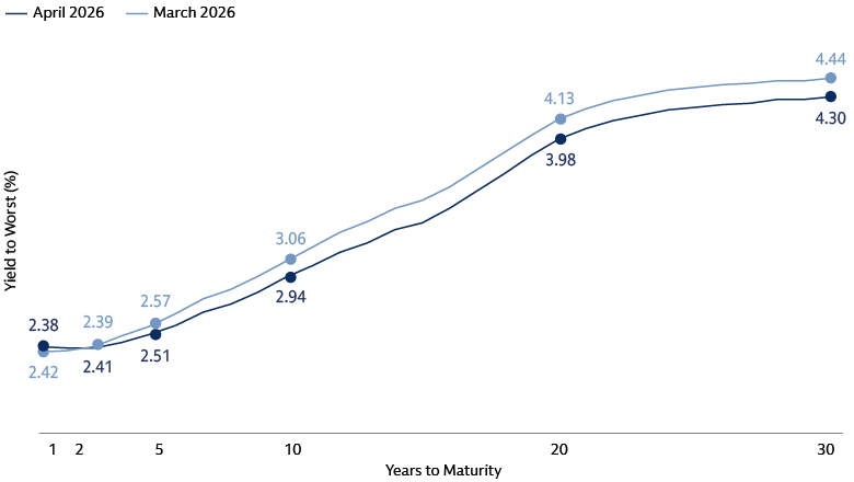 Line chart showing municipal bond yields to worst across maturities from 1 to 30 years, comparing April 2026 versus March 2026.