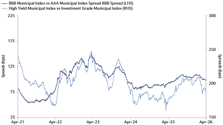 Line chart showing BBB versus AAA municipal index credit spreads and high yield versus investment grade municipal index spreads from April 2021 to April 30, 2026.