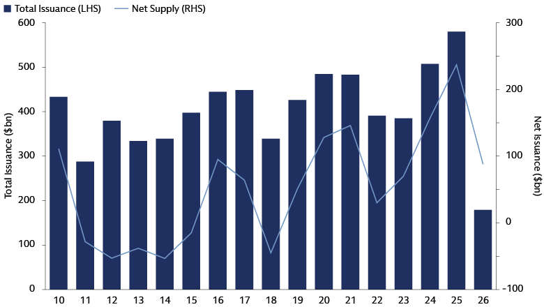 Bar chart showing annual total municipal bond issuance and net supply from 2010 through April 30, 2026.