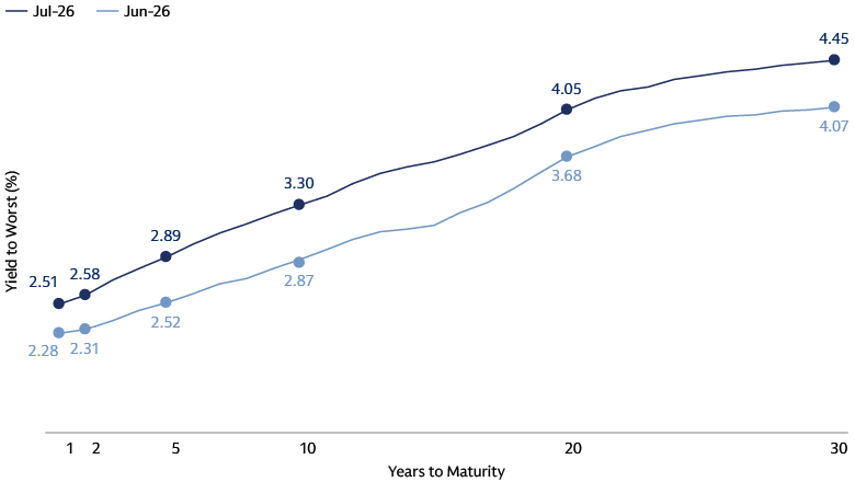 Line chart showing municipal bond yields to worst across maturities from 1 to 30 years, comparing July 2026 versus June 2026.