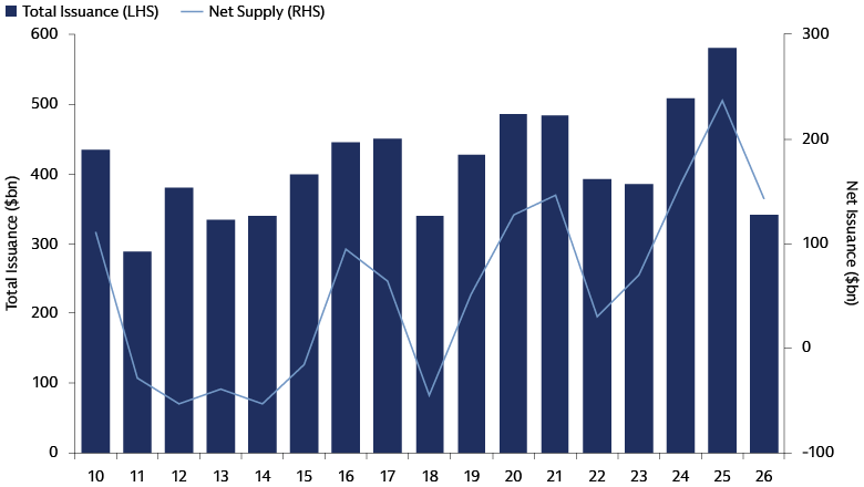 Bar chart showing annual total municipal bond issuance and net supply from 2010 through July 31, 2026.