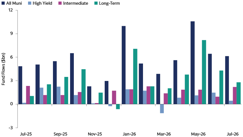 Bar chart showing weekly municipal fund flows spanning all muni, high yield, intermediate, and long-term categories, from July 2025 through July 31, 2026.