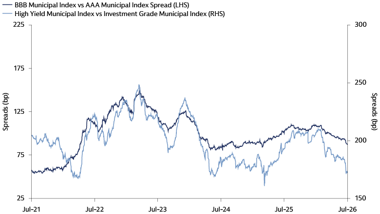 Line chart showing BBB versus AAA municipal index credit spreads and high yield versus investment grade municipal index spreads from July 2021 to July 31, 2026.