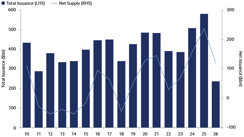 Bar chart showing annual total municipal bond issuance and net supply from 2010 through May 31, 2026