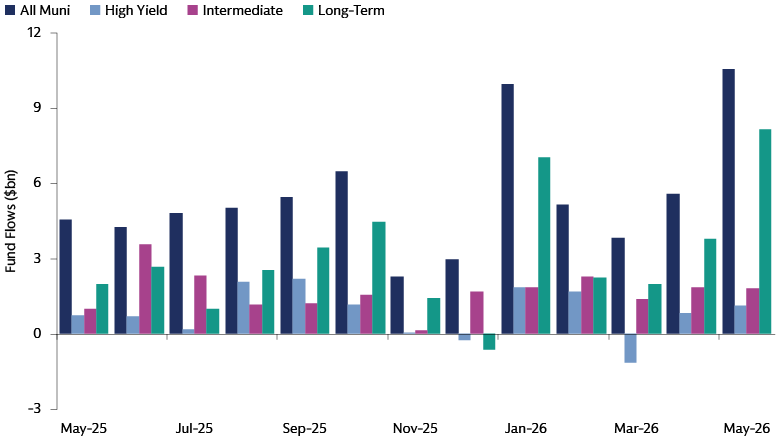 Bar chart showing weekly municipal fund flows spanning all muni, high yield, intermediate, and long-term categories, from May 2025 through May 31, 2026.