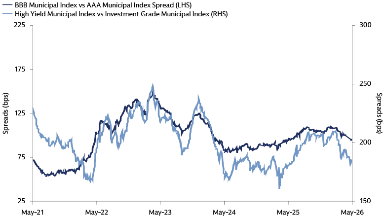 Line chart showing BBB versus AAA municipal index credit spreads and high yield versus investment grade municipal index spreads from May 2021 to May 31, 2026.