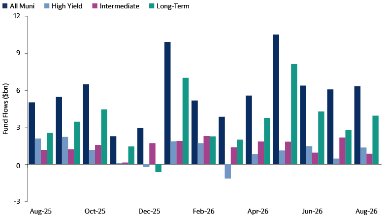 Bar chart showing weekly municipal fund flows spanning all muni, high yield, intermediate, and long-term categories, from August 2025 through August 31, 2026.