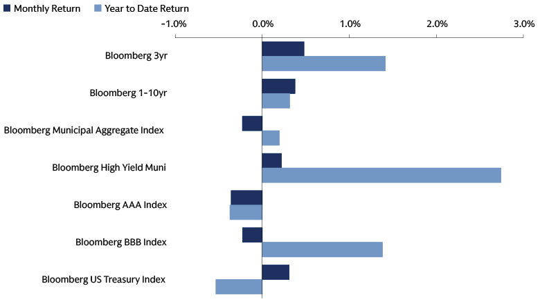 Bar chart showing monthly and year-to-date total returns for key municipal bond indices as of August 31, 2026.