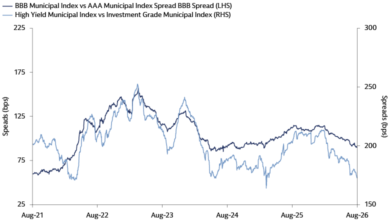 Line chart showing BBB versus AAA municipal index credit spreads and high yield versus investment grade municipal index spreads from August 2021 to August 31, 2026.