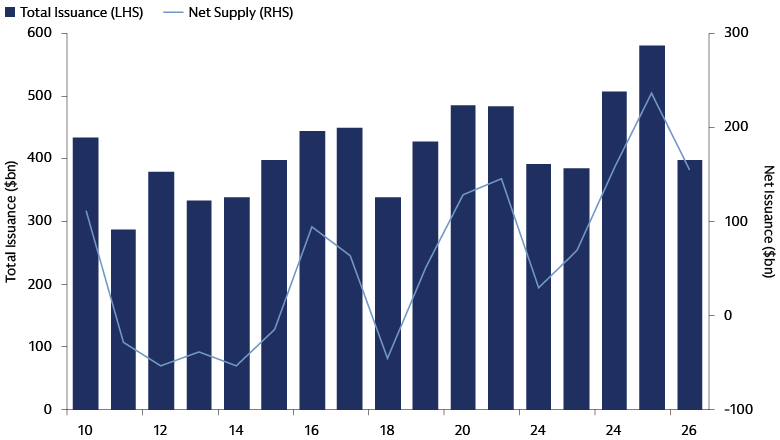 Bar chart showing annual total municipal bond issuance and net supply from 2010 through August 31, 2026.