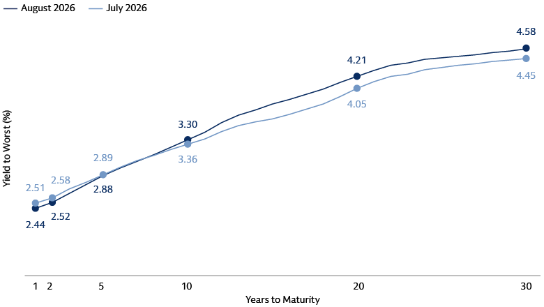 Line chart showing municipal bond yields to worst across maturities from 1 to 30 years, comparing August 2026 versus July 2026.