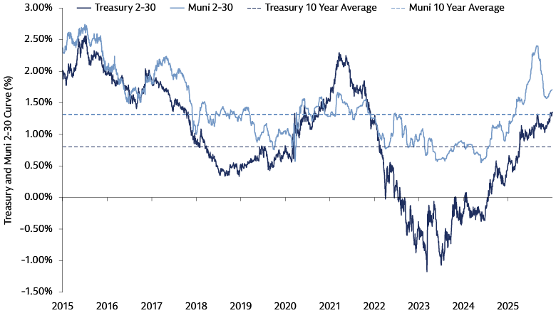 2y versus 30y muni curve steeper than historical average and treasury curve