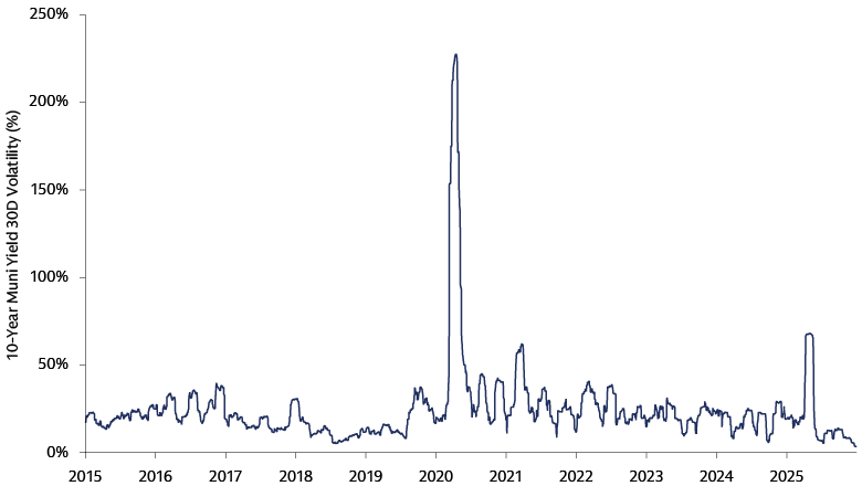 Munis are seeing more periods of heightened volatility