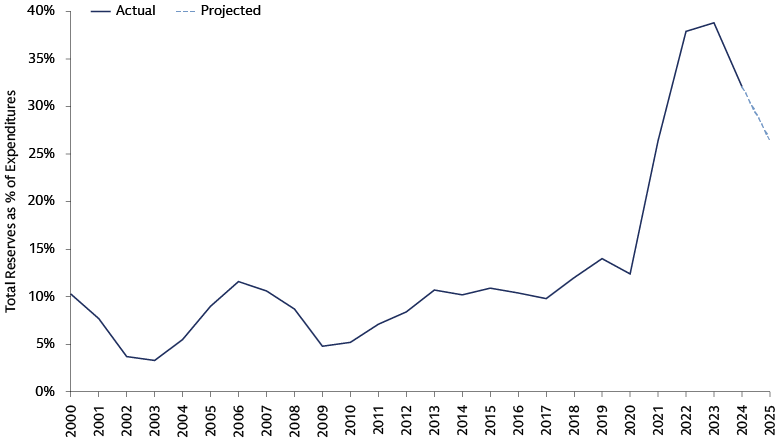 State reserves remain elevated relative to state expenditures