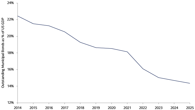Total muni debt outstanding is declining as percentage of US GDP