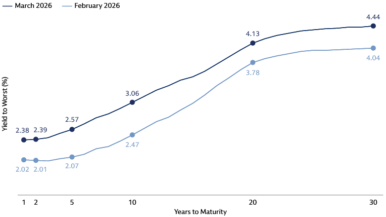 Municipal Yield Curve 