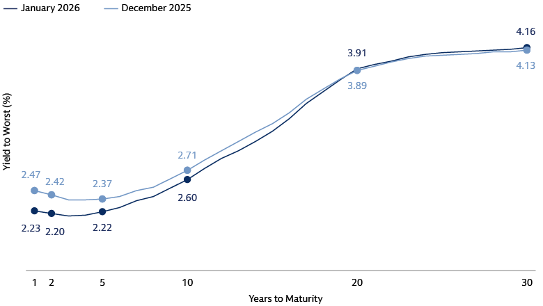 Municipal Yield Curve Municipal Yield Curve