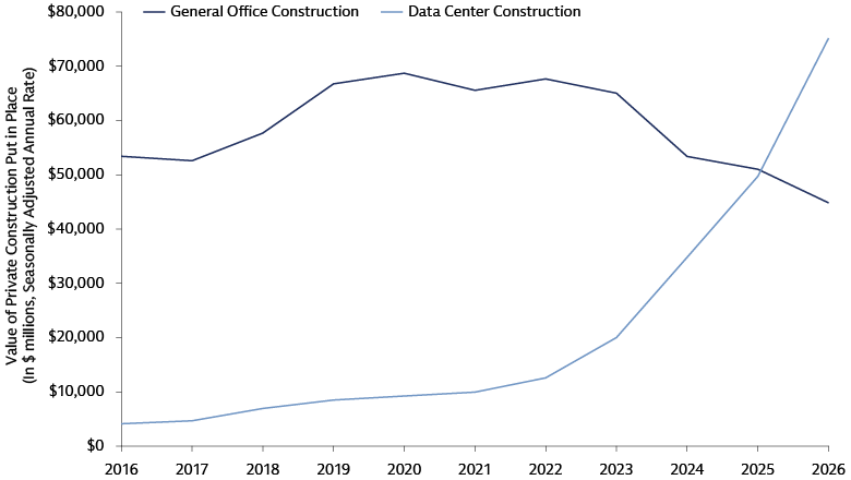 US data center construction spending surpassed traditional office construction spending over the past decade, reflecting rapid growth in data center development through 2026.