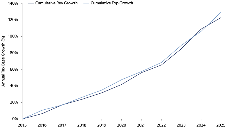 Loudoun County cumulative revenue and expenditure growth since 2015, showing how fiscal growth evolved alongside expanding data center activity through fiscal year 2025.