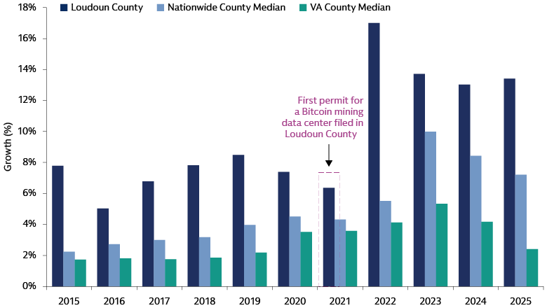 Loudoun County’s tax base grew rapidly as Data Center Alley expanded, illustrating the sector’s increasing contribution to local property values and revenue through fiscal year 2025.